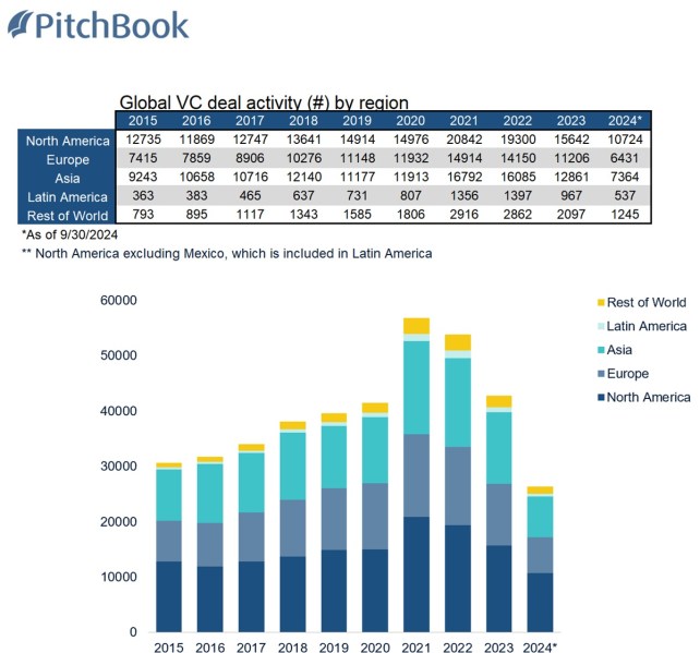 Global VC activity declines in Q3 | NVCA first look