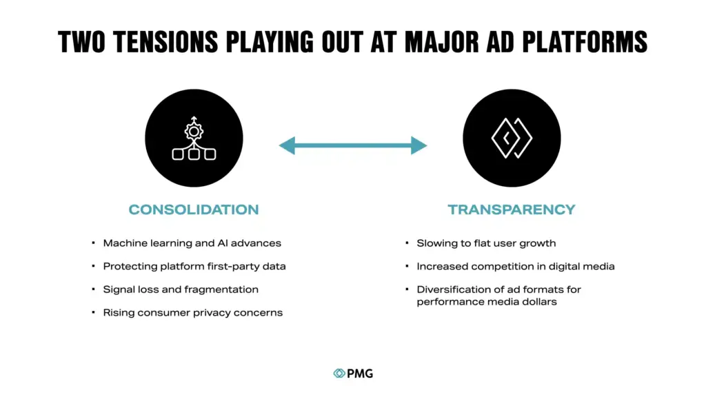 Two tensions playing out on major ad platforms